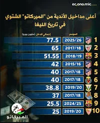 المقال: الميركاتو الشتوي يتفاعل في عالم كرة القدم