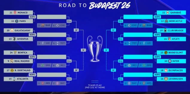 مواجهة فرنسية خالصة بين موناكو وباريس سان جيرمان.. وموعد جديد بين بنفيكا وريال مدريد في ملحق دوري الأبطال